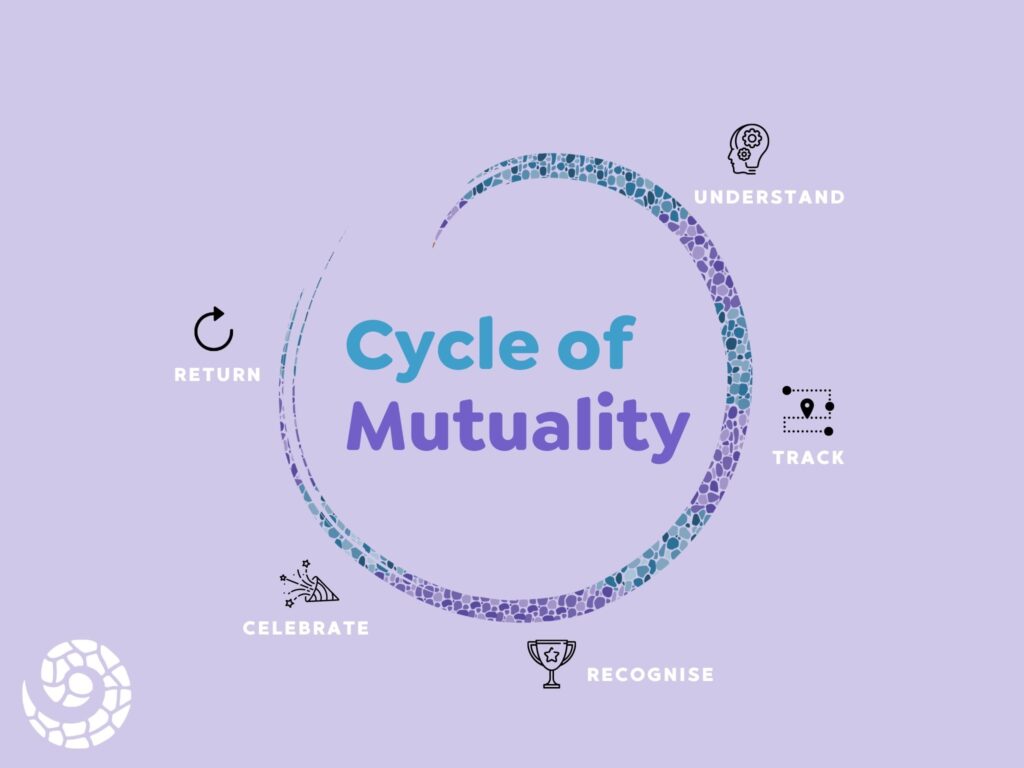 The 5 Stages of the Mutuality Cycle - Cultural Infusion Atlas