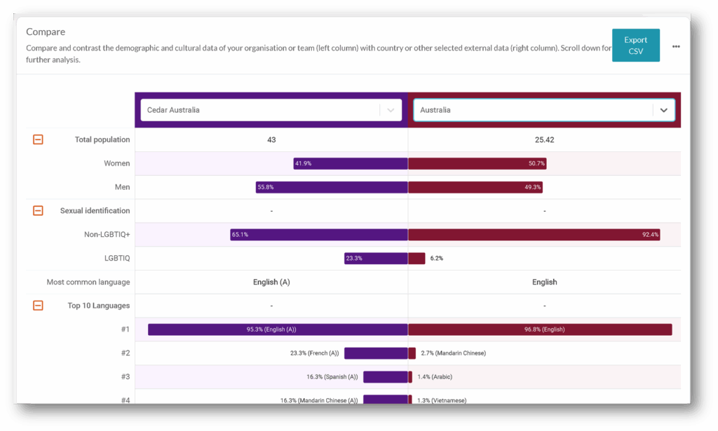 Screenshot of a Diversity Atlas comparison between fictional entity Cedar Australia and data from the Australian census