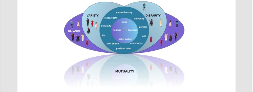 diagram of cultural diversity showing the core metrics; place, heritage, language and belief system; broad metrics (e.g. gender and disability) and the four dimensions of variety; disparity; balance; and mutuality (representation).